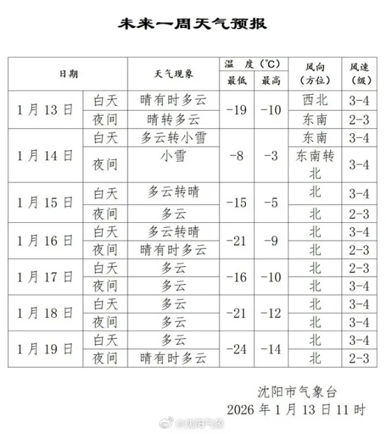 明天迎来大范围降雪！辽宁雪后还有一次大降温，老冷了……