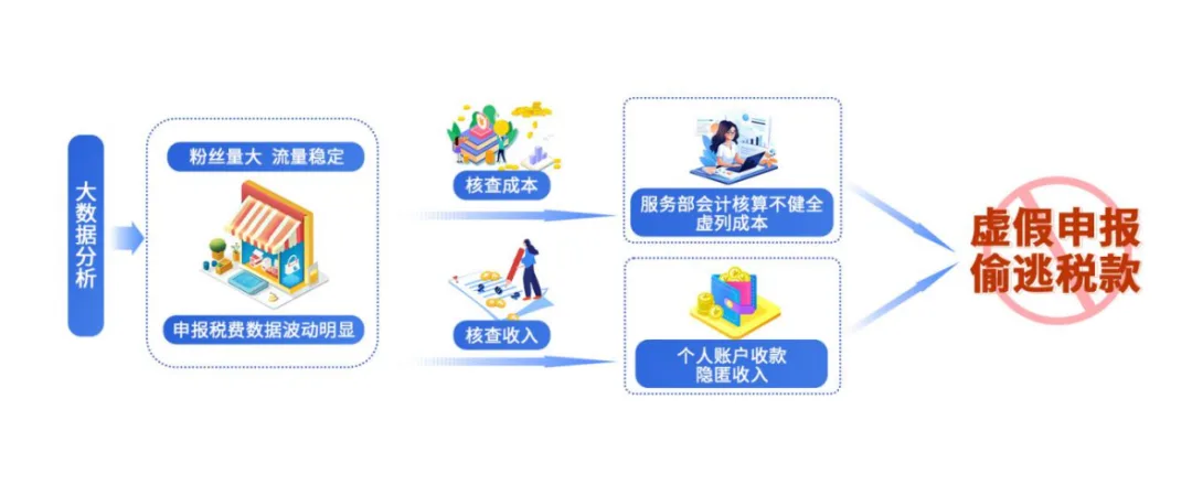 刚刚曝光的2起网络主播偷税案件查处细节来了！