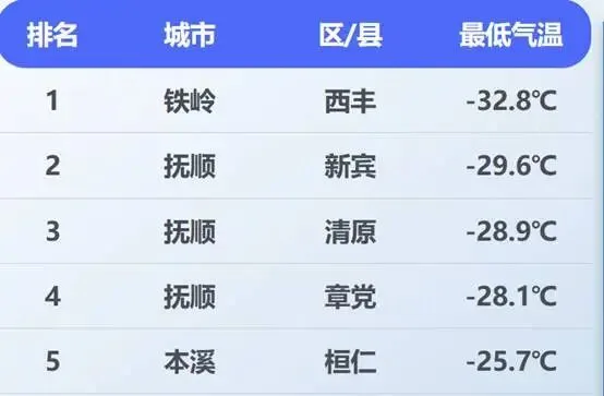 辽宁多地有雪！降温随后就到，幅度不小……