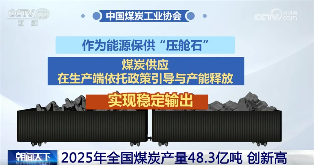 创新高！数说我国能源保供“压舱石”稳固 煤炭利用将更加“清洁+高效”