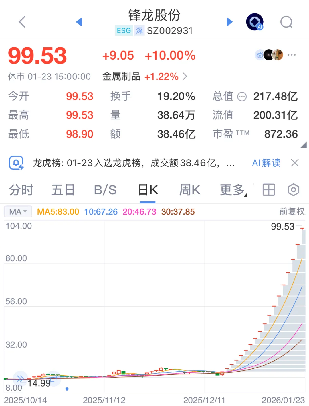2只4倍大牛股，停牌核查！