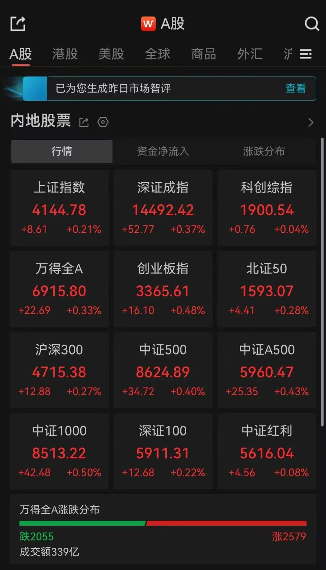 A股周一开盘：三大指数集体飘红，黄金股大涨！