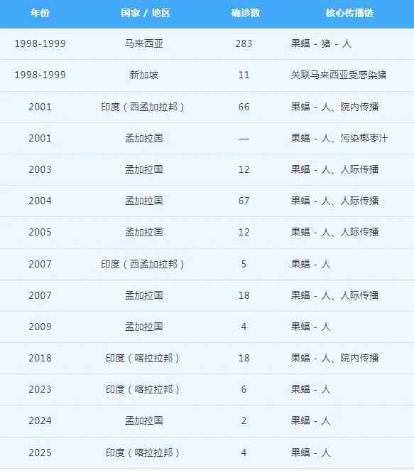 尼帕病毒：要警惕，不要恐慌——五个关键事实解读