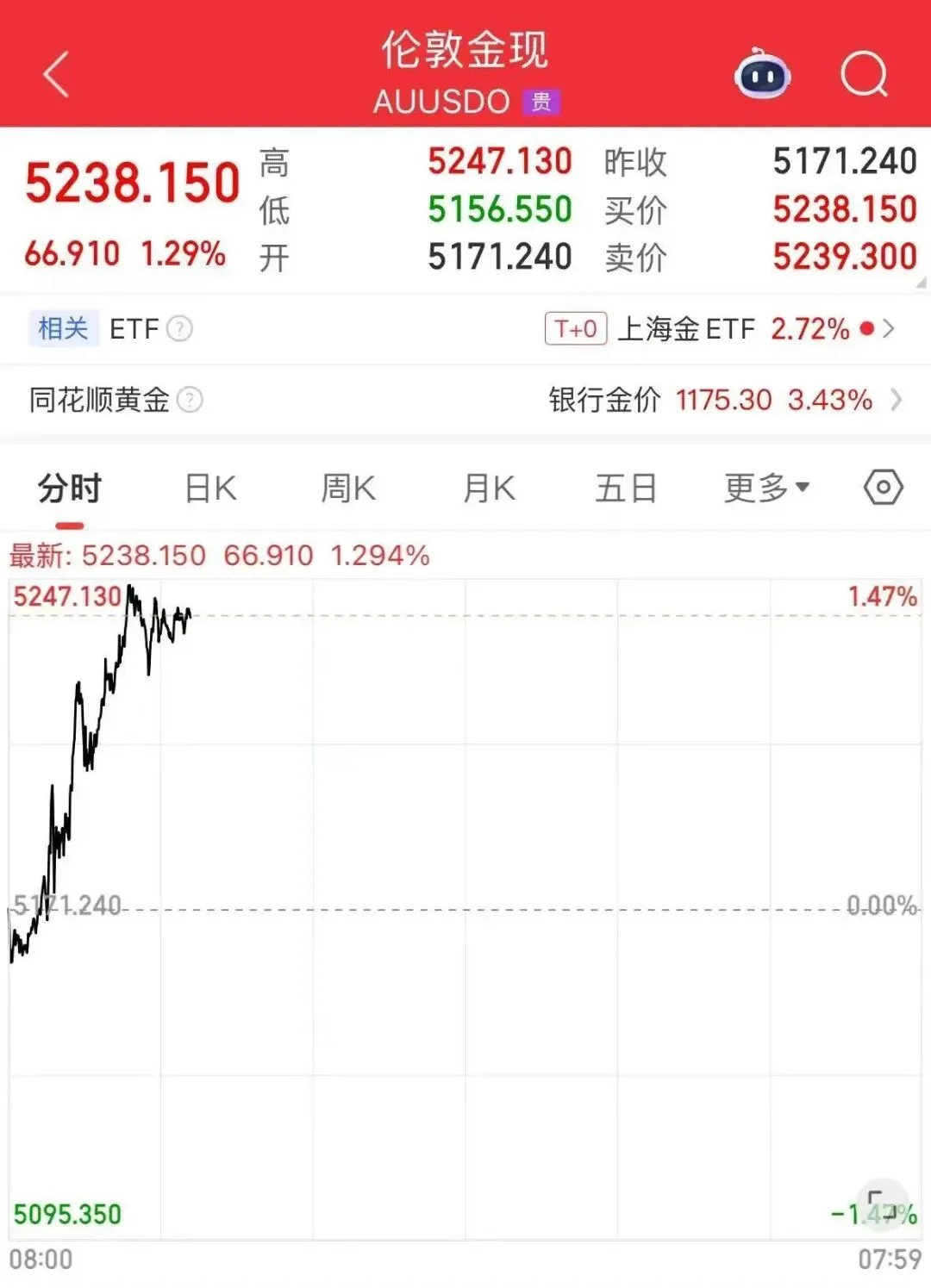 涨停潮！黄金股，大爆发