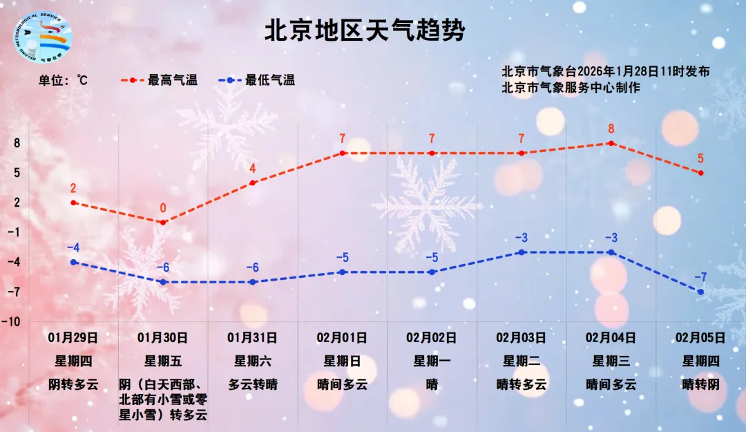 北京周五可能又有小雪！明起降温，周末气温回升，适合出游