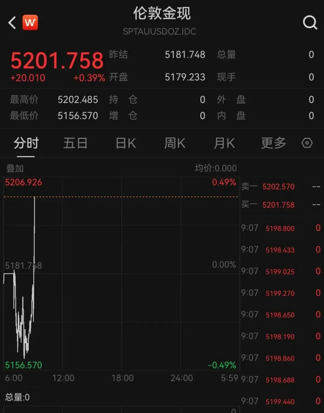 现货黄金涨破5200美元，再创历史新高